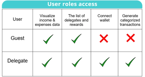 User role access